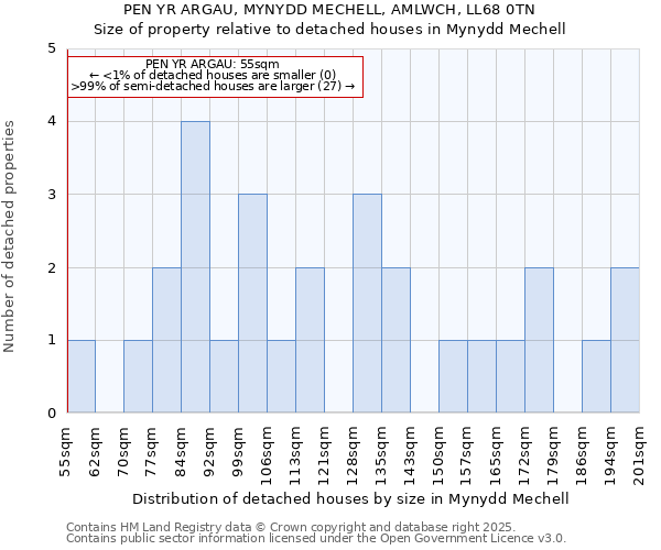 PEN YR ARGAU, MYNYDD MECHELL, AMLWCH, LL68 0TN: Size of property relative to detached houses houses in Mynydd Mechell