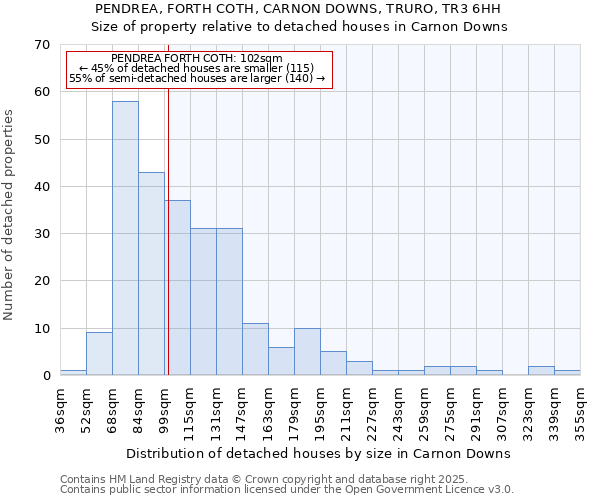 PENDREA, FORTH COTH, CARNON DOWNS, TRURO, TR3 6HH: Size of property relative to detached houses houses in Carnon Downs