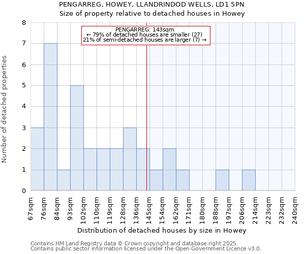 PENGARREG, HOWEY, LLANDRINDOD WELLS, LD1 5PN: Size of property relative to detached houses houses in Howey