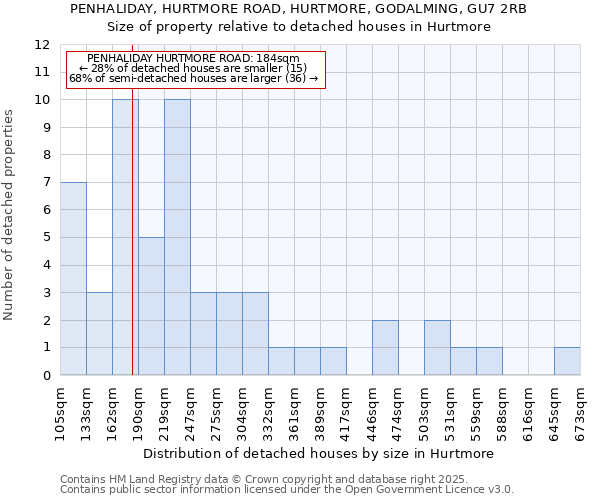 PENHALIDAY, HURTMORE ROAD, HURTMORE, GODALMING, GU7 2RB: Size of property relative to detached houses houses in Hurtmore