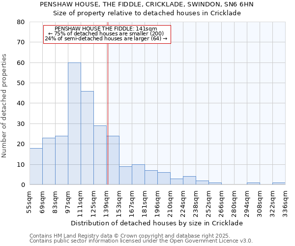 PENSHAW HOUSE, THE FIDDLE, CRICKLADE, SWINDON, SN6 6HN: Size of property relative to detached houses houses in Cricklade