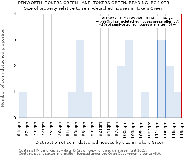 PENWORTH, TOKERS GREEN LANE, TOKERS GREEN, READING, RG4 9EB: Size of property relative to semi-detached houses houses in Tokers Green