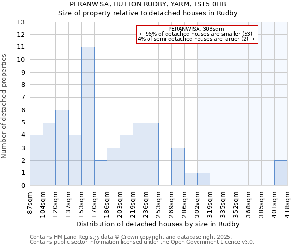 PERANWISA, HUTTON RUDBY, YARM, TS15 0HB: Size of property relative to detached houses houses in Rudby