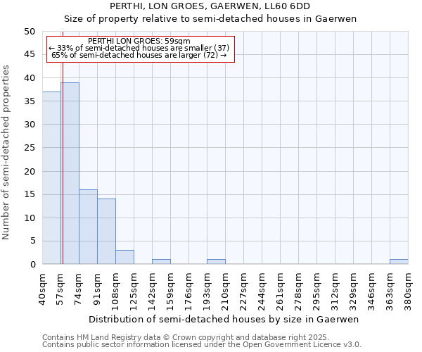 PERTHI, LON GROES, GAERWEN, LL60 6DD: Size of property relative to semi-detached houses houses in Gaerwen