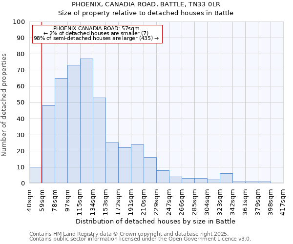 PHOENIX, CANADIA ROAD, BATTLE, TN33 0LR: Size of property relative to detached houses houses in Battle