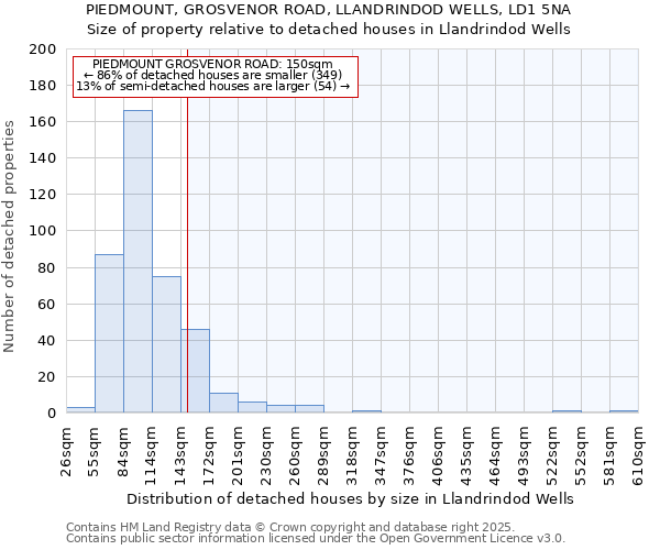 PIEDMOUNT, GROSVENOR ROAD, LLANDRINDOD WELLS, LD1 5NA: Size of property relative to detached houses houses in Llandrindod Wells