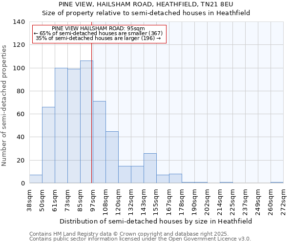 PINE VIEW, HAILSHAM ROAD, HEATHFIELD, TN21 8EU: Size of property relative to semi-detached houses houses in Heathfield