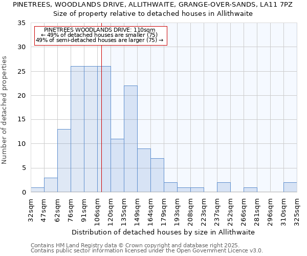 PINETREES, WOODLANDS DRIVE, ALLITHWAITE, GRANGE-OVER-SANDS, LA11 7PZ: Size of property relative to detached houses houses in Allithwaite