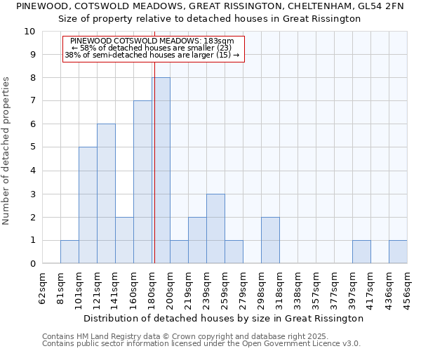 PINEWOOD, COTSWOLD MEADOWS, GREAT RISSINGTON, CHELTENHAM, GL54 2FN: Size of property relative to detached houses houses in Great Rissington
