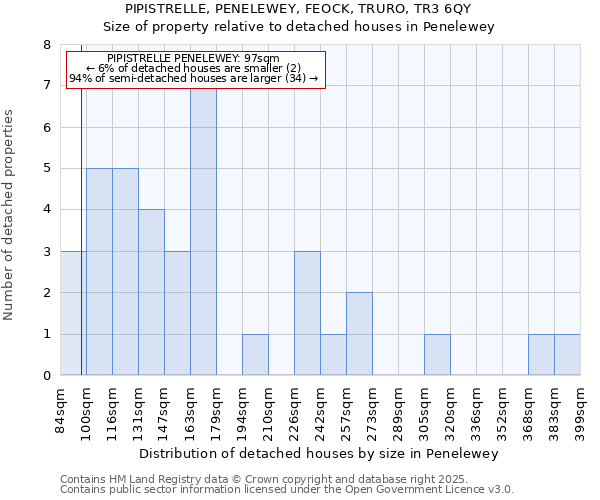 PIPISTRELLE, PENELEWEY, FEOCK, TRURO, TR3 6QY: Size of property relative to detached houses houses in Penelewey