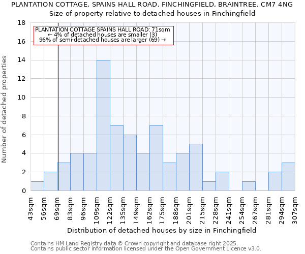PLANTATION COTTAGE, SPAINS HALL ROAD, FINCHINGFIELD, BRAINTREE, CM7 4NG: Size of property relative to detached houses houses in Finchingfield