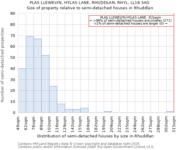 PLAS LLEWELYN, HYLAS LANE, RHUDDLAN, RHYL, LL18 5AG: Size of property relative to semi-detached houses houses in Rhuddlan