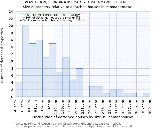 PLAS TIRION, FERNBROOK ROAD, PENMAENMAWR, LL34 6EL: Size of property relative to detached houses houses in Penmaenmawr