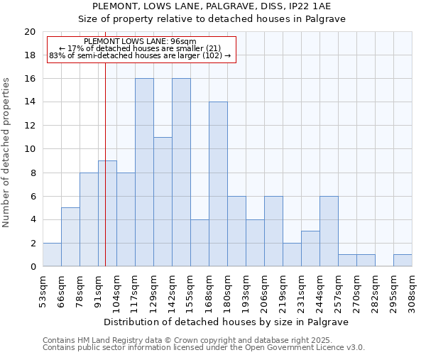 PLEMONT, LOWS LANE, PALGRAVE, DISS, IP22 1AE: Size of property relative to detached houses houses in Palgrave