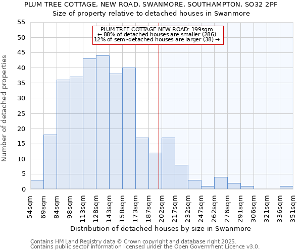 PLUM TREE COTTAGE, NEW ROAD, SWANMORE, SOUTHAMPTON, SO32 2PF: Size of property relative to detached houses houses in Swanmore