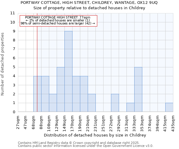 PORTWAY COTTAGE, HIGH STREET, CHILDREY, WANTAGE, OX12 9UQ: Size of property relative to detached houses houses in Childrey