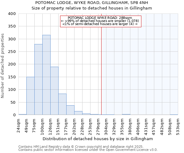 POTOMAC LODGE, WYKE ROAD, GILLINGHAM, SP8 4NH: Size of property relative to detached houses houses in Gillingham