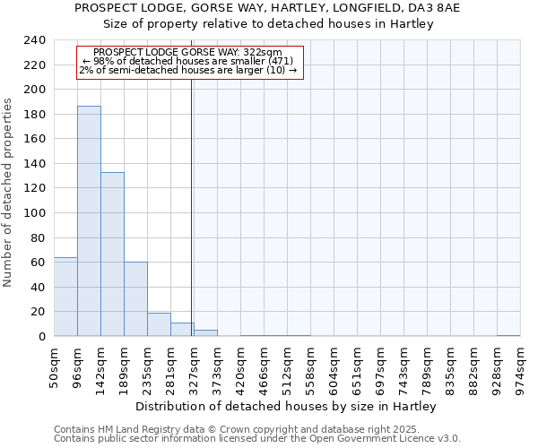 PROSPECT LODGE, GORSE WAY, HARTLEY, LONGFIELD, DA3 8AE: Size of property relative to detached houses houses in Hartley