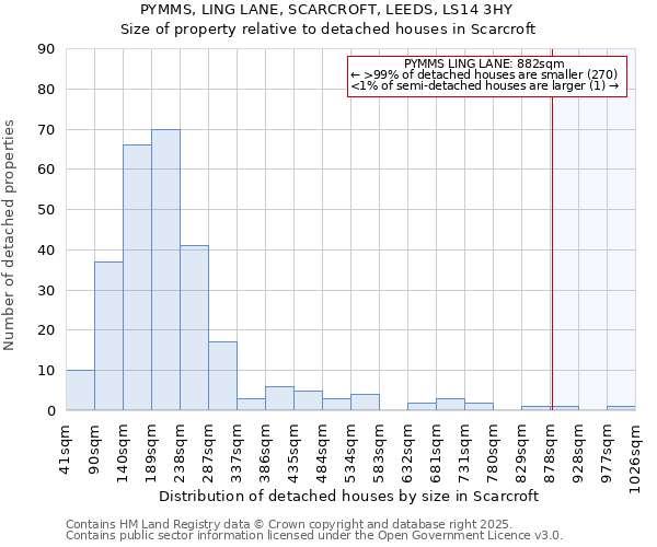 PYMMS, LING LANE, SCARCROFT, LEEDS, LS14 3HY: Size of property relative to detached houses houses in Scarcroft
