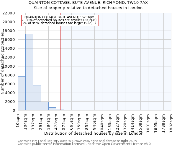 QUAINTON COTTAGE, BUTE AVENUE, RICHMOND, TW10 7AX: Size of property relative to detached houses houses in London