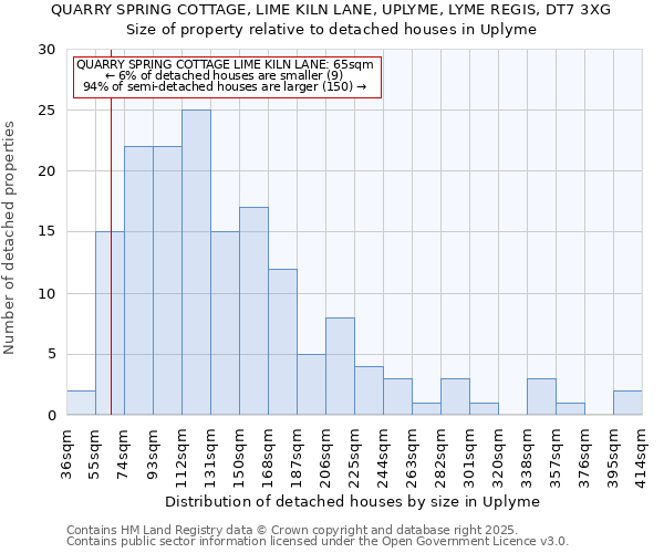 QUARRY SPRING COTTAGE, LIME KILN LANE, UPLYME, LYME REGIS, DT7 3XG: Size of property relative to detached houses houses in Uplyme