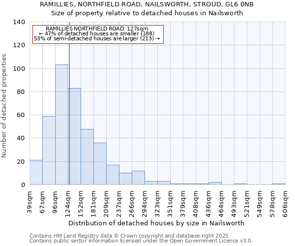 RAMILLIES, NORTHFIELD ROAD, NAILSWORTH, STROUD, GL6 0NB: Size of property relative to detached houses houses in Nailsworth