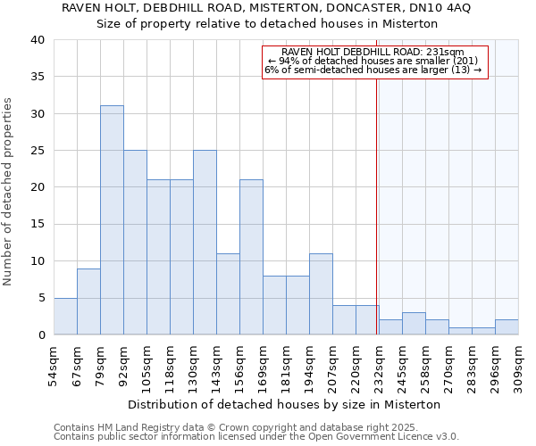 RAVEN HOLT, DEBDHILL ROAD, MISTERTON, DONCASTER, DN10 4AQ: Size of property relative to detached houses houses in Misterton