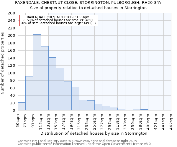 RAXENDALE, CHESTNUT CLOSE, STORRINGTON, PULBOROUGH, RH20 3PA: Size of property relative to detached houses houses in Storrington