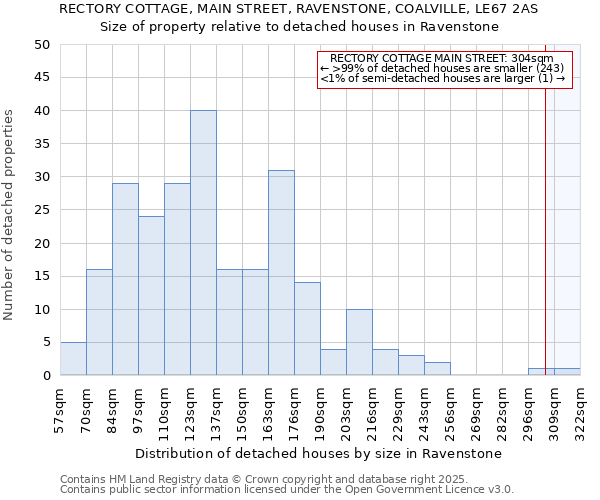 RECTORY COTTAGE, MAIN STREET, RAVENSTONE, COALVILLE, LE67 2AS: Size of property relative to detached houses houses in Ravenstone