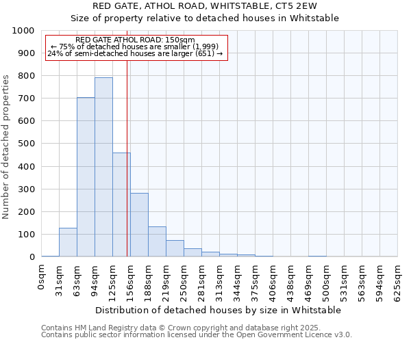 RED GATE, ATHOL ROAD, WHITSTABLE, CT5 2EW: Size of property relative to detached houses houses in Whitstable