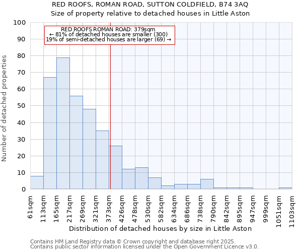 RED ROOFS, ROMAN ROAD, SUTTON COLDFIELD, B74 3AQ: Size of property relative to detached houses houses in Little Aston