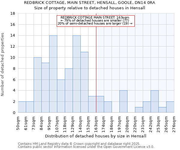 REDBRICK COTTAGE, MAIN STREET, HENSALL, GOOLE, DN14 0RA: Size of property relative to detached houses houses in Hensall
