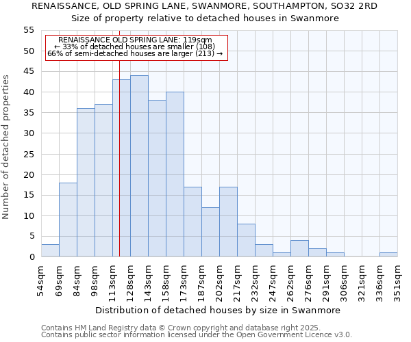 RENAISSANCE, OLD SPRING LANE, SWANMORE, SOUTHAMPTON, SO32 2RD: Size of property relative to detached houses houses in Swanmore
