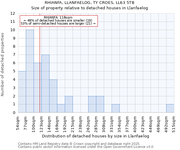 RHIANFA, LLANFAELOG, TY CROES, LL63 5TB: Size of property relative to detached houses houses in Llanfaelog