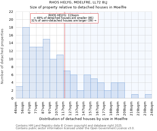 RHOS HELYG, MOELFRE, LL72 8LJ: Size of property relative to detached houses houses in Moelfre