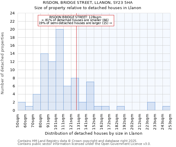 RISDON, BRIDGE STREET, LLANON, SY23 5HA: Size of property relative to detached houses houses in Llanon