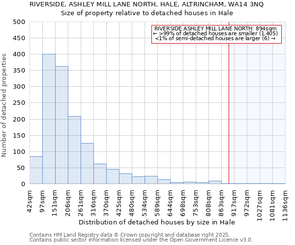 RIVERSIDE, ASHLEY MILL LANE NORTH, HALE, ALTRINCHAM, WA14 3NQ: Size of property relative to detached houses houses in Hale