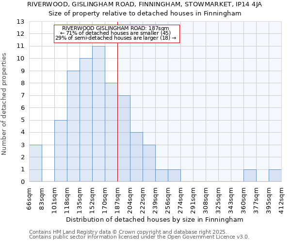 RIVERWOOD, GISLINGHAM ROAD, FINNINGHAM, STOWMARKET, IP14 4JA: Size of property relative to detached houses houses in Finningham