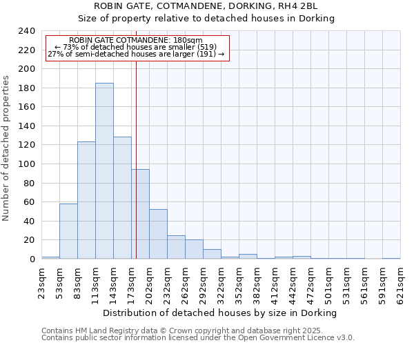 ROBIN GATE, COTMANDENE, DORKING, RH4 2BL: Size of property relative to detached houses houses in Dorking