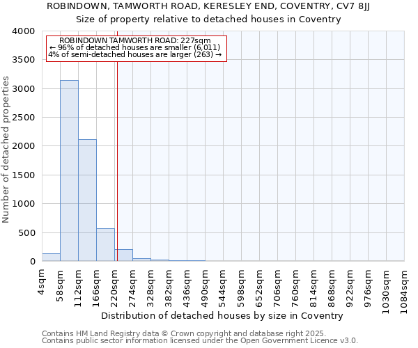 ROBINDOWN, TAMWORTH ROAD, KERESLEY END, COVENTRY, CV7 8JJ: Size of property relative to detached houses houses in Coventry