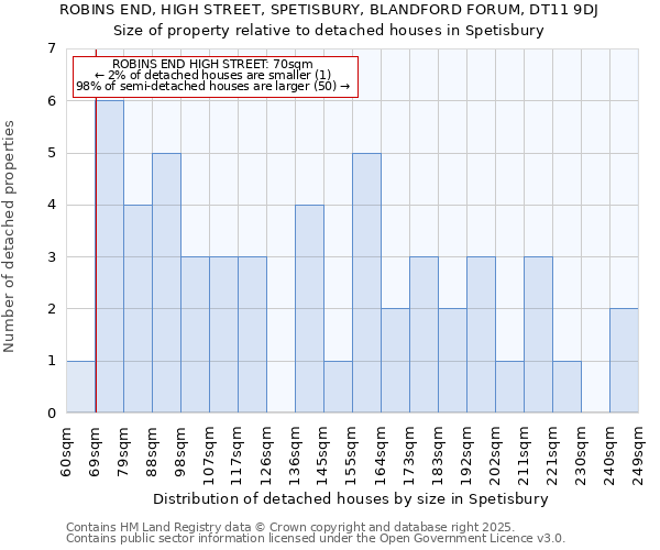 ROBINS END, HIGH STREET, SPETISBURY, BLANDFORD FORUM, DT11 9DJ: Size of property relative to detached houses houses in Spetisbury