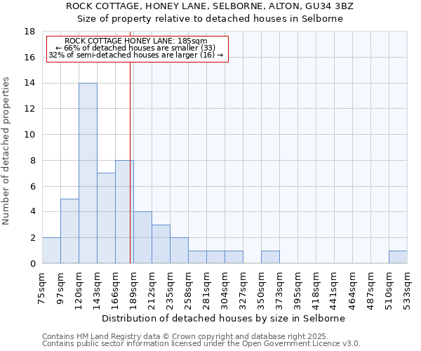 ROCK COTTAGE, HONEY LANE, SELBORNE, ALTON, GU34 3BZ: Size of property relative to detached houses houses in Selborne