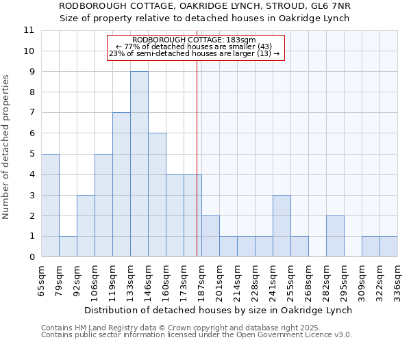 RODBOROUGH COTTAGE, OAKRIDGE LYNCH, STROUD, GL6 7NR: Size of property relative to detached houses houses in Oakridge Lynch