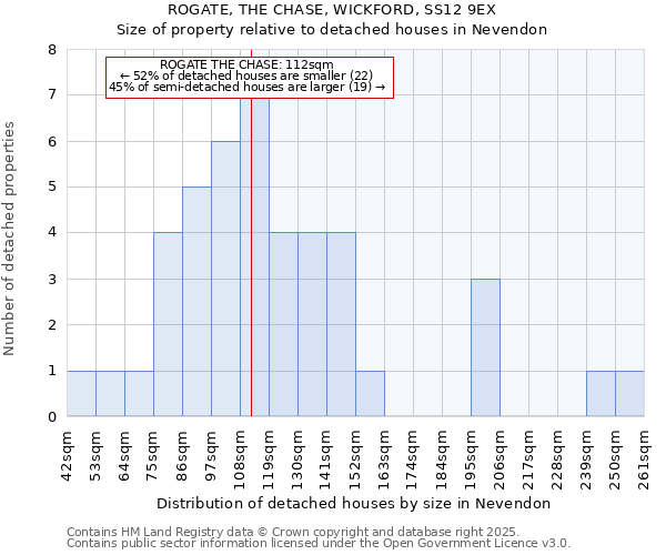 ROGATE, THE CHASE, WICKFORD, SS12 9EX: Size of property relative to detached houses houses in Nevendon