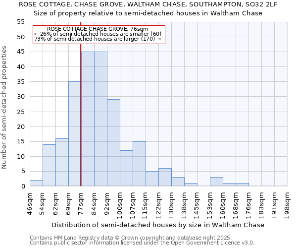 ROSE COTTAGE, CHASE GROVE, WALTHAM CHASE, SOUTHAMPTON, SO32 2LF: Size of property relative to semi-detached houses houses in Waltham Chase