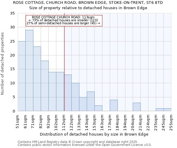 ROSE COTTAGE, CHURCH ROAD, BROWN EDGE, STOKE-ON-TRENT, ST6 8TD: Size of property relative to detached houses houses in Brown Edge
