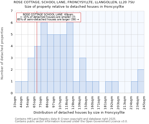 ROSE COTTAGE, SCHOOL LANE, FRONCYSYLLTE, LLANGOLLEN, LL20 7SU: Size of property relative to detached houses houses in Froncysyllte