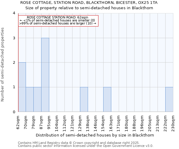 ROSE COTTAGE, STATION ROAD, BLACKTHORN, BICESTER, OX25 1TA: Size of property relative to semi-detached houses houses in Blackthorn