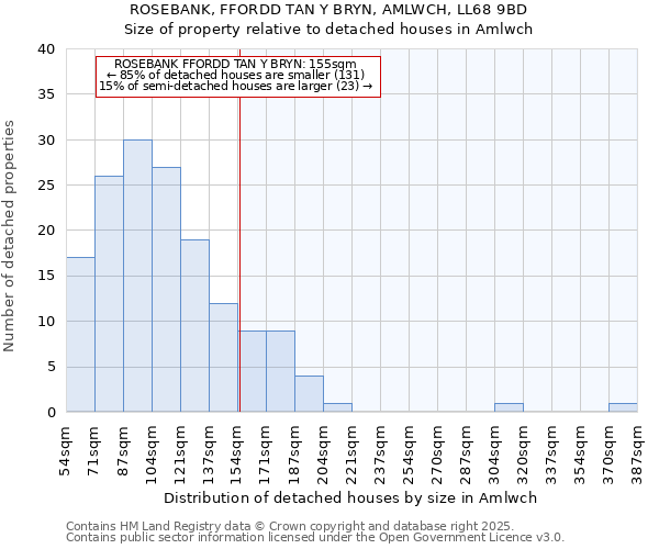 ROSEBANK, FFORDD TAN Y BRYN, AMLWCH, LL68 9BD: Size of property relative to detached houses houses in Amlwch