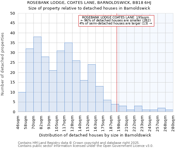ROSEBANK LODGE, COATES LANE, BARNOLDSWICK, BB18 6HJ: Size of property relative to detached houses houses in Barnoldswick